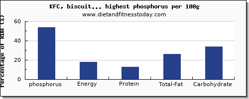 phosphorus and nutrition facts in fast foods per 100g